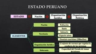 ESTADO
ELEMENTOS
Nación
Nación
Conjunto de normas que regulan la
conducta de las personas
Organización
Jurídica
Organización
Política
Territorio
Organización Jurídica
Soberanía
Capacidad del Estado de tomar
decisiones
Población
Suelo
Espacio aéreo
Dominio marítimo (200millas)
Subsuelo
 