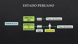 DEMOCRACIA
DIRECTA o
pura
Toma decisiones
INDIRECTA
O
representativa
elegir representante
Toma decisiones
 