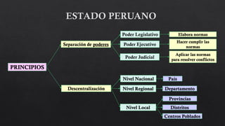 PRINCIPIOS
Separación de poderes
Descentralización
Poder Legislativo
Poder Ejecutivo
Poder Judicial
Elabora normas
Hacer cumplir las
normas
Aplicar las normas
para resolver conflictos
Nivel Nacional
Nivel Regional
Nivel Local
País
Departamento
Provincias
Distritos
Centros Poblados
 