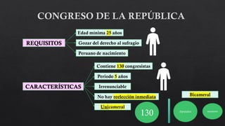 REQUISITOS
Edad mínima 25 años
Gozar del derecho al sufragio
Peruano de nacimiento
CARACTERÍSTICAS
Contiene 130 congresistas
Periodo 5 años
Irrenunciable
No hay reelección inmediata
Unicameral
130 diputados senadores
Bicameral
 