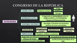 FUNCIONES
LEGISLATIVA
REPRESENTATIVA
CONTROL POLÍTICO
ESPECIALES
Elaborar normas
Crear
Modificar
Derogar
Congresista es intermediario entre la
POBLACIÓN y el CONGRESO
* Semana de Representación
Investigar o fiscalizar las decisiones
políticas de otras autoridades.
MINISTROS PRESIDENTE
Interpelación
Censura
Suspensión
Vacancia
Nombrar, ratificar o sancionar
Magistrados del Tribunal Constitucional
Defensor del Pueblo
Contralor General de la República
03 miembros del directorio del BCRP
(ratificar) Superintendente de la
SBS
 