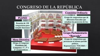 PLENO
Reunión de 130
congresistas para
cumplir funciones
Mesa Directiva
Dirige el Congreso:
Presidente del
Congreso y 1°, 2° y
3° vicepresidente
Grupo Parlamentario
“Bancada”
Grupo de congresistas que
pertenecen al mismo partido
político.
Representante: VOCERO /
PORTAVOZ
Comisión Ordinaria
Grupo de congresistas que de
diferentes bancadas que
estudian los proyectos de ley.
 