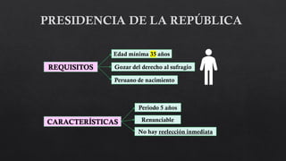 REQUISITOS
Edad mínima 35 años
Gozar del derecho al sufragio
Peruano de nacimiento
CARACTERÍSTICAS
Periodo 5 años
Renunciable
No hay reelección inmediata
 