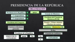 ORGANIZACIÓN
Presidente de la República
1° vicepresidente
Presidente del Congreso
2° vicepresidente
Convoca a elecciones
generales
apoyo
Consejo de Ministros
Presidente del Consejo de
Ministros (PCM)
Premier | Primer ministro
| Ministro sin cartera
Ministros – Ministerios (18)
30 días
Cuestión de confianza
CONGRESO
Sí
No
No
puede
DISOLVER EL
CONGRESO
Presidente de la República
 