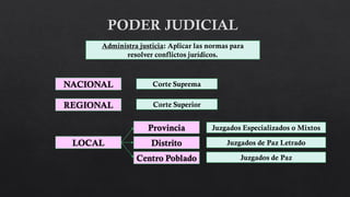 NACIONAL
Administra justicia: Aplicar las normas para
resolver conflictos jurídicos.
Corte Suprema
Corte Superior
REGIONAL
LOCAL
Provincia
Distrito
Centro Poblado
Juzgados Especializados o Mixtos
Juzgados de Paz Letrado
Juzgados de Paz
 