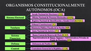 Sistema Electoral
Jurado Nacional de Elecciones (JNE)
Oficina Nacional de Procesos Electorales (ONPE)
Registro Nacional de Identificación y Estado Civil (RENIEC)
Tutelares
Tribunal Constitucional (TC)
Ministerio Público Fiscalía de la Nación (MP)
Junta Nacional de Justicia (JNJ)
Sistema
Financiero
Banco Central de Reserva del Perú (BCRP)
Superintendencia de Banca, Seguros y Administradoras Privadas de
Fondo de Pensiones (SBS)
Defensoría del Pueblo (DP)
Contraloría General de la República (CGR)
Defensa
Control
 