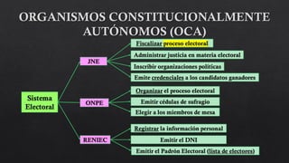Sistema
Electoral
JNE
ONPE
RENIEC
Fiscalizar proceso electoral
Administrar justicia en materia electoral
Inscribir organizaciones políticas
Emite credenciales a los candidatos ganadores
Organizar el proceso electoral
Emitir cédulas de sufragio
Elegir a los miembros de mesa
Registrar la información personal
Emitir el DNI
Emitir el Padrón Electoral (lista de electores)
 