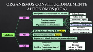 Tutelares
TC
MP
JNJ
Interpretar la Constitución del Política
Conocer procesos
constitucionales
O garantías constitucionales
Habeas Corpus
Habeas Data
Proceso de Amparo
Proceso de Cumplimiento
Proceso de Acción Popular
Proceso de
Inconstitucionalidad
Proceso Competencial
Dirige la investigación de los delitos
Previene la comisión de delitos
Representar a la víctima en los procesos judiciales
Seleccionar
Nombrar
Ratificar (mantener en el cargo)
Sancionar
Jueces
Fiscales
Jefe de la ONPE
Jefe de RENIEC
 