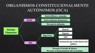 Sistema
Financiero
BCRP
SBS
Emite billetes y monedas
Emite informes financieros
Prevenir la inflación
Supervisar
Bancos
Seguros
AFP
Institución que reciba dinero del
público
Prevenir el lavado de dinero.
Prevenir el financiamiento del terrorismo.
 