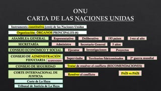 Instrumento constitutivo (creó) de las Naciones Unidas
Organización: ÓRGANOS PRINCIPALES (6)
ASAMBLEA GENERAL
SECRETARÍA
CONSEJO ECONÓMICO Y SOCIAL
CONSEJO DE ADMINISTRACIÓN
FIDUCIARIA
CONSEJO DE SEGURIDAD
CORTE INTERNACIONAL DE
JUSTICIA
Corte de La Haya
Tribunal de Justicia de La Haya
Representativo Deliberativo 193 países 1vez al año
Administra Secretario General 5 años
Ejecutor Investigaciones Proyectos
Supervisaba Territorios fideicomisados 2° guerra mundial
PAÍS vs PAÍS
Tratar de resolver el conflicto (RECOMENDACIONES)
Resolver el conflicto
SUSPENDIDO
 