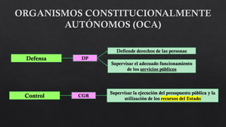 DP
CGR
Defensa
Control
Defiende derechos de las personas
Supervisar el adecuado funcionamiento
de los servicios públicos
Supervisar la ejecución del presupuesto pública y la
utilización de los recursos del Estado
 