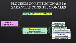 TRIBUNAL
CONSTITUCIONAL
Interpretar la Constitución del Política
Conocer procesos
constitucionales
O garantías constitucionales
Habeas Corpus
Habeas Data
Proceso de Amparo
Proceso de Cumplimiento
Proceso de Acción Popular
Proceso de
Inconstitucionalidad
Proceso Competencial
 