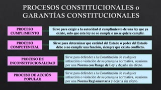 PROCESO
CUMPLIMIENTO
Sirve para exigir a la autoridad el cumplimiento de una ley que ya
existe, solo que esta ley no se cumple o no se quiere cumplir.
PROCESO
COMPETENCIAL
Sirve para determinar que entidad del Estado o poder del Estado
debe o no cumplir una función, siempre que exista conflicto.
PROCESO DE
INCONSTITUCIONALIDAD
Sirve para defender a la Constitución de cualquier
infracción o violación de su jerarquía normativa, ocasiona
por una Norma con Rango de Ley y dejarla sin efecto.
PROCESO DE ACCIÓN
POPULAR
Sirve para defender a la Constitución de cualquier
infracción o violación de su jerarquía normativa, ocasiona
por una Norma Reglamentaria y dejarla sin efecto.
 