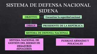 DIRIGE
OBJETIVO Garantizar la seguridad nacional
PRESIDENTE DE LA REPÚBLICA
SISTEMA DE DEFENSA NACIONAL
SISTEMA NACIONAL DE
GESTIÓN DEL RIESGO DE
DESASTRES
(SINAGERD)
FUERZAS ARMADAS Y
POLICIALES
 