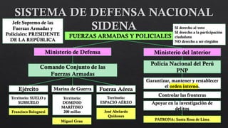 Comando Conjunto de las
Fuerzas Armadas
FUERZAS ARMADAS Y POLICIALES
Ministerio de Defensa Ministerio del Interior
Ejército Marina de Guerra Fuerza Aérea
Territorio: SUELO y
SUBSUELO
Territorio:
DOMINIO
MARÍTIMO
200 millas
Territorio:
ESPACIO AÉREO
Francisco Bolognesi
Miguel Grau
José Abelardo
Quiñones
Policía Nacional del Perú
PNP
Garantizar, mantener y restablecer
el orden interno.
Controlar las fronteras
Apoyar en la investigación de
delitos
PATRONA: Santa Rosa de Lima
Jefe Supremo de las
Fuerzas Armadas y
Policiales: PRESIDENTE
DE LA REPÚBLICA
SI derecho al voto
SI derecho a la participación
ciudadana
NO derecho a ser elegidos
 