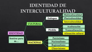 CULTURAL
Sentirse parte
de…
IDENTIDAD
NACIONAL
Enfoques
Multiculturalidad
Pluriculturalidad
Interculturalidad
Pérdida
Aculturación
Transculturación
Alienación cultural
Patriotismo
Nacionalismo
Regionalismo
Chauvinismo
 