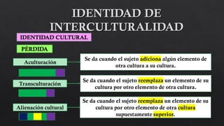 PÉRDIDA
IDENTIDAD CULTURAL
Aculturación
Transculturación
Alienación cultural
Se da cuando el sujeto adiciona algún elemento de
otra cultura a su cultura.
Se da cuando el sujeto reemplaza un elemento de su
cultura por otro elemento de otra cultura.
Se da cuando el sujeto reemplaza un elemento de su
cultura por otro elemento de otra cultura
supuestamente superior.
 