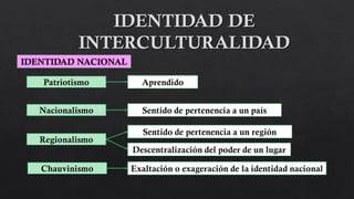 IDENTIDAD NACIONAL
Patriotismo
Nacionalismo
Regionalismo
Aprendido
Chauvinismo
Sentido de pertenencia a un país
Sentido de pertenencia a un región
Descentralización del poder de un lugar
Exaltación o exageración de la identidad nacional
 