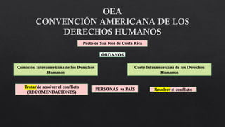 ÓRGANOS
Comisión Interamericana de los Derechos
Humanos
Pacto de San José de Costa Rica
Corte Interamericana de los Derechos
Humanos
PERSONAS vs PAÍS
Tratar de resolver el conflicto
(RECOMENDACIONES)
Resolver el conflicto
 