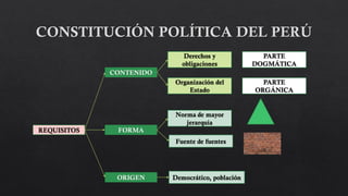 REQUISITOS
CONTENIDO
FORMA
ORIGEN
Derechos y
obligaciones
Organización del
Estado
PARTE
DOGMÁTICA
PARTE
ORGÁNICA
Norma de mayor
jerarquía
Fuente de fuentes
Democrático, población
 