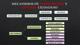 MECANISMOS
INSTRUMENTOS
Iniciativa Legislativa
CIUDADANOS
PARTICIPAR SOCIEDAD
CONTROLAR AUTORIDADES
PARTICIPACIÓN
CONTROL
Reforma Constitucional
Referéndum
Consulta Previa
Revocatoria
Remoción
Presupuesto Participativo
Rendición de Cuentas
 