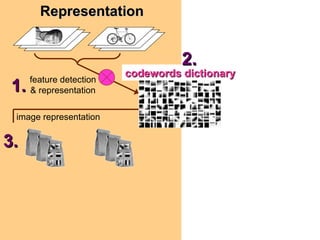 Representation


                                    2.
                          codewords dictionary
      feature detection
 1.   & representation


 image representation


3.
 