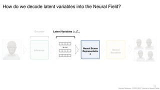 Vincent Sitzmann, CVPR 2022 Tutorial on Neural Fields
How do we decode latent variables into the Neural Field?
13
Neural Scene
Representatio
n
Neural
Renderer
Inference
Encoder Latent Variables {𝑧𝑖}𝑖=1
𝑁
 