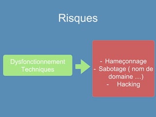 Risques
Dysfonctionnement
Techniques
- Hameçonnage
- Sabotage ( nom de
domaine …)
- Hacking
 