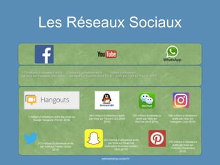 Les Réseaux Sociaux
1,71 milliards d’utilisateurs actifs 1 milliard d’utilisateurs actifs 1 milliard d’utilisateurs
par mois sur Facebook (Juin 2016) par mois sur Youtube (Mars 2013) actifs par mois sur (Février 2016)
1 milliard d’utilisateurs actifs par mois sur
Google Hangouts (Février 2016)
843 millions d’utilisateurs actifs
par mois sur Tencent QQ (Août
2015)
700 millions d’utilisateurs
actifs par mois sur
WeChat (Avril 2016)
500 millions d’utilisateurs
actifs par mois sur
Instagram (Juin 2016)
313 millions d’utilisateurs actifs
par mois sur Twitter (Juillet
2016)
300 millions d’utilisateurs actifs
par mois sur Snapchat
(estimation Business Insider)
(Avril 2016)
100 millions d’utilisateurs
actifs par mois sur
Pinterest (Septembre
2015)
webmarketing-conseil.fr/
 