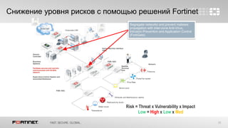 26
Segregate networks and prevent malware
propagation with inter-zone Anti-Virus,
Intrusion Prevention and Application Control
(FortiGate)
Снижение уровня рисков с помощью решений Fortinet
Risk = Threat x Vulnerability x Impact
Low = High x Low x Med
 
