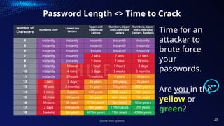 Password Length <> Time to Crack
Source: Hive Systems
Time for an
attacker to
brute force
your
passwords.
Are you in the
yellow or
green?
25
 