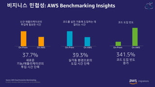 © 2022, Amazon Web Services, Inc. or its Affiliates.
Source: AWS Cloud Economics Benchmarking
새로운
기능/애플리케이션의
투입 시간 단축
37.7%
실가동 환경으로의
도입 시간 단축
39.3%
코드 도입 빈도
증가
341.5%
On-Prem On AWS
On-Prem On AWS
On-Prem On AWS
신규 애플리케이션의
투입에 필요한 시간
코드를 실전 가동에 도입하는 데
걸리는 시간
코드 도입 빈도
비지니스 민첩성: AWS Benchmarking Insights
 