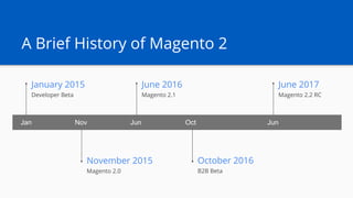 A Brief History of Magento 2
January 2015
Developer Beta
November 2015
Magento 2.0
June 2016
Magento 2.1
October 2016
B2B Beta
June 2017
Magento 2.2 RC
Jan Nov Jun Oct Jun
 