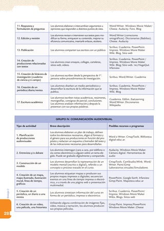Biología2
28
11. Respuesta y
formulación de preguntas
Los alumnos elaboran e intercambian argumentos u
opiniones que responden a distintos puntos de vista.
Word/Writer. Windows Movie Maker/
Cheese. Audacity. Foro. Blog
12. Edición y revisión
Los alumnos revisan e intervienen sus textos para mo-
dificar su forma, enriquecer su contenido, mejorar su
eficiencia comunicativa, insertarle enlaces, etcétera.
Word/Writer (correctores
ortográficos). Diccionarios (Babiloo).
Cheese. Audacity
13. Publicación Los alumnos comparten sus escritos con un público.
Scribus. Cuadernia. PowerPoint.
Impress. Windows Movie Maker
Wiki. Blog. Sitio web
14. Creación de
producciones relacionadas
con textos
Los alumnos crean ensayos, collages, carteleras,
sitios web, videos.
Scribus. Cuadernia. PowerPoint /
Impress. Windows Movie Maker
Wiki. Blog; Sitio web. tbo/HagaQué.
Irfanview
15. Creación de bitácora de
investigación (cuaderno
de ciencia y/o campo)
Los alumnos escriben desde la perspectiva de 1ª.
persona sobre procedimientos de investigación.
Scribus. Word/Writer. Cuadernia
16. Creación de un
periódico/diario/revista
Los alumnos diseñan un medio periodístico y
desarrollan la escritura de la información que se
publica.
Scribus. Cuadernia. PowerPoint /
Impress. Windows Movie Maker
Wiki. Blog
17. Escritura académica
Los alumnos escriben notas académicas, resúmenes,
monografías, consignas de parcial, conclusiones.
Los alumnos analizan información y después la
presentan con sus propias palabras.
Cuadernia. Edilim. ExeLearning
Word/Writer. Diccionarios
Wikipedia
Grupo IV. Comunicación audiovisual
Tipo de actividad Breve descripción Posibles recursos o programas
1. Planificación
de producciones
audiovisuales
Los alumnos elaboran un plan de trabajo, definen
todos los elementos necesarios, eligen el formato y
el género para sus producciones en función del pro-
pósito y redactan un esquema o borrador del texto y
de las indicaciones necesarias para desarrollarlas.
Word o Writer. CmapTools. Biblioteca
digital educ.ar.
2. Entrevista y/o debate
Los alumnos interrogan (cara a cara, por teléfono o
vía correo electrónico) a alguien sobre un tema ele-
gido. Puede ser grabado digitalmente y compartido.
Audacity. Windows Movie Maker.
Cámara digital. Herramientas de
audio
3. Construcción de un
modelo
Los alumnos desarrollan la representación de un
modelo mental (escrito o digital), referido a un
concepto o proceso tratado en el curso.
CmapTools. CamStudio/Wink. Word/
Writer. Paint/Gimp
Laboratorios virtuales/Simuladores
4. Creación de un mapa,
mapa ilustrado, ilustración
mural, línea de tiempo,
gráficos
Los alumnos etiquetan mapas o producen sus
propios mapas impresos o digitales; secuencian
eventos en una línea de tiempo impresa o electró-
nica, o a través de una página web o presentación
multimedial.
PowerPoint. Google Earth. Irfanview
Gimp/Paint. Mapoteca educ.ar
5. Creación de un
periódico, un diario o una
revista
Los alumnos sintetizan información del curso en
forma de un periódico, impreso o electrónico.
Scribus. Cuadernia. PowerPoint/
Impress. Windows Movie Maker
Wikis. Blogs. Sitios web
6. Creación de un video,
una película, una historieta
Utilizando alguna combinación de imágenes fijas,
video, música y narración, los alumnos producen
sus propias películas.
Gimp/Paint. Impress/PowerPoint
Windows Movie Maker. Cheese
 