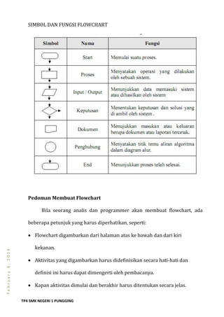 TP4 SMK NEGERI 1 PUNGGING
February6,2014
SIMBOL DAN FUNGSI FLOWCHART
Pedoman Membuat Flowchart
Bila seorang analis dan programmer akan membuat flowchart, ada
beberapa petunjuk yang harus diperhatikan, seperti:
 Flowchart digambarkan dari halaman atas ke bawah dan dari kiri
kekanan.
 Aktivitas yang digambarkan harus didefinisikan secara hati-hati dan
definisi ini harus dapat dimengerti oleh pembacanya.
 Kapan aktivitas dimulai dan berakhir harus ditentukan secara jelas.
 