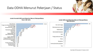 Data ODHA Menurut Pekerjaan / Status
Data Ditjen P2P Kemenkes RI. Triwulan III 2019
 