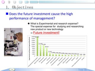 1. Objectives
 Does the future investment cause the high
performance of management?
 What is Experimental and research expense?
The special expense for studying and researching
new product or new technology

Experimental and Research Expense (KYen/Firm)

⇒ Future

3

investment!

20,000 40,581
18,000
16,000
14,000
12,000
10,000

11,497
11,203
8,414

8,000
6,000
4,000
2,000
0

3,319
2,3692,1301,991
1,6281,3581,1991,1471,028
829 434 384

 