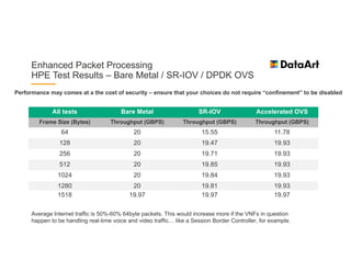 Enhanced Packet Processing
HPE Test Results – Bare Metal / SR-IOV / DPDK OVS
Average Internet traffic is 50%-60% 64byte packets. This would increase more if the VNFs in question
happen to be handling real-time voice and video traffic… like a Session Border Controller, for example.
All tests Bare Metal SR-IOV Accelerated OVS
Frame Size (Bytes) Throughput (GBPS) Throughput (GBPS) Throughput (GBPS)
64 20 15.55 11.78
128 20 19.47 19.93
256 20 19.71 19.93
512 20 19.85 19.93
1024 20 19.84 19.93
1280 20 19.81 19.93
1518 19.97 19.97 19.97
Performance may comes at a the cost of security – ensure that your choices do not require “confinement” to be disabled
 