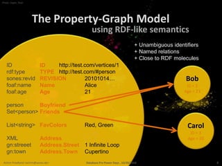 Photo: Gephi, flickr




                       The Property-Graph Model
                                               using RDF-like semantics
                                                                              + Unambiguous identifiers
                                                                              + Named relations
                                                                              + Close to RDF molecules
    ID                    ID    http://test.com/vertices/1
    rdf:type              TYPE http://test.com/#person
    sones:revId           REVISION          20101014…                                             Bob
    foaf:name             Name              Alice                                                 ID = 2
    foaf:age              Age               21                                                   Age = 23


    person      Boyfriend
    Set<person> Friends

    List<string> FavColors                  Red, Green                                            Carol
                                                                                                   ID = 3
    XML                   Address                                                                 Age = 20
    gn:streeet            Address.Street    1 Infinite Loop
    gn:town               Address.Town      Cupertino
 Achim Friedland <achim@sones.de>           Database Pro Power Days , 10/20/2010                             8
 