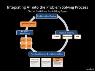 Integrating AT into the Problem Solving ProcessDistrict Guidelines for Building TeamsAnalyze data to determine effectiveness of interventionhandout
