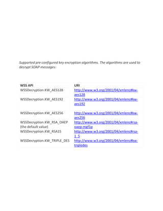 Supported pre-configured key encryption algorithms. The algorithms are used to
decrypt SOAP messages:
WSS API URI
WSSDecryption.KW_AES128 http://www.w3.org/2001/04/xmlenc#kw-
aes128
WSSDecryption.KW_AES192 http://www.w3.org/2001/04/xmlenc#kw-
aes192
WSSDecryption.KW_AES256 http://www.w3.org/2001/04/xmlenc#kw-
aes256
WSSDecryption.KW_RSA_OAEP
(the default value)
http://www.w3.org/2001/04/xmlenc#rsa-
oaep-mgf1p
WSSDecryption.KW_RSA15 http://www.w3.org/2001/04/xmlenc#rsa-
1_5
WSSDecryption.KW_TRIPLE_DES http://www.w3.org/2001/04/xmlenc#kw-
tripledes
 