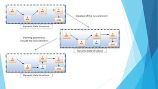 Data structure,abstraction,abstract data type,static and dynamic,time and space requirement of adt