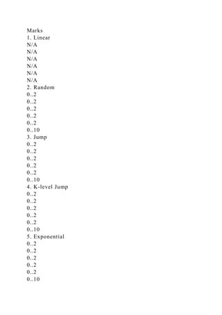 Marks
1. Linear
N/A
N/A
N/A
N/A
N/A
N/A
2. Random
0..2
0..2
0..2
0..2
0..2
0..10
3. Jump
0..2
0..2
0..2
0..2
0..2
0..10
4. K-level Jump
0..2
0..2
0..2
0..2
0..2
0..10
5. Exponential
0..2
0..2
0..2
0..2
0..2
0..10
 