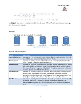 61
put (array[i], buckets[msbits(array[i], k)];
for (int j = 0; j < n; j++)
next-sort(buckets[j]
return concat(buckets[0] , buckets[1], …, buckets[n-1])
msbits(x, k) returns the k most significant bits of x. Of course different functions can be used to arrange
the element in the buckets.
Example
33, 41, 22, 8, 4, 12, 19, 37, 45, 7, 17, 26, 29, 34
Bucket 0-9 Bucket 10-19 Bucket 20-29 Bucket 30-39 Bucket 40-49
Variants of Buckets Sort are
Name Description
Generic bucket sort operates on a list of n numeric inputs between 0 and a maximum value Max and
divided the value range into n buckets with size Max/n.
Proxmap sort operates by dividing an array of keys into buckets and sorting the data than by
using a mapkey function to characterize the data
Histogram sort operates by adding an initial pass that counts the number of elements that will be
put in each bucket using a count array. This information can be used to arrange
the array values into a sequence of buckets in-place by a sequence of exchanges
avoiding space overhead for bucket storage
Postman’s sort operates on hierarchical structure elements. It is used by letter-sorting machines.
Mail is sorted first between nation and international, then state, province,
district, city, streets/routes, etc. The keys are not sorted against each other. Time
is O(cn) where c depend on the size of the key and number of buckets.
Shuffle sort operates by removing the first 1/8 of the elements n, sorts them recursively and
puts them in an array. It creates n/8 buckets to which the remaining 7/8
elements are distributed. Each bucket is sorted and concatenated into a sorted
array
Table 3 Variants of Bucket Sort
8
4
7
12
19
17
22
26
29
33
37
34
41
45
Figure 17 Bucket Sort Example
 