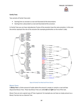 84
Family Trees
Two variants of Family Trees exist:
• Starting from an ancestor as root and illustrated all the descendants
• Starting from a descendant as root and illustrated all the ancestors
In Family Trees you can have redundancies if some of the ancestors have the same ancestors. In this case
the entries represent the role of the ancestor (for example grandmother on the mother’s side).
Figure 34 Family Tree Noah and Prince Charles
Binary Trees
A Binary Tree is a finite amount of nodes where the amount is empty or contains a root and two
disjunctive Binary Trees. These two Binary Trees are called left and right Sub Tree of the root.
Binary Trees are not a special case of Trees in general. For example you can have an empty amount as a
Binary Tree but not as a General Tree.
 