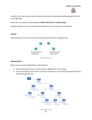 85
Any data in the Tree structure can be reached by starting at the rood node and following either the left
or the right child.
Binary Trees are used for implementation of Binary Tree Search and Binary Heaps.
Examples for Binary Trees are the elimination contest in tennis or other sport competitions.
Example
These two Binary Trees are not the same. One has left and the other a right Sub Tree.
Figure 35 Binary Tree
Implementation
Binary Trees are easily implemented as a data type like
• One pointer points to the root. If this pointer is null than the Tree is empty
• A node in the Binary Tree contains a pointer to an object or a record and the two pointers to the
left and the right Sub Tree
Figure 36 Binary Tree
 