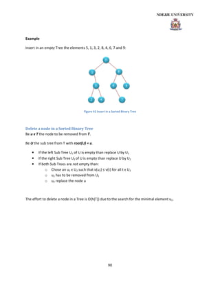 90
Example
Insert in an empty Tree the elements 5, 1, 3, 2, 8, 4, 6, 7 and 9:
Figure 41 Insert in a Sorted Binary Tree
Delete a node in a Sorted Binary Tree
Be u ϵ T the node to be removed from T.
Be U the sub tree from T with root(U) = u.
• If the left Sub Tree U1 of U is empty than replace U by U2
• If the right Sub Tree U2 of U is empty than replace U by U2
• If both Sub Trees are not empty than:
o Chose an u2 ϵ U2 such that v(u2) ≤ v(t) for all t ϵ U2
o u2 has to be removed from U2
o u2 replace the node u
The effort to delete a node in a Tree is O(h(T)) due to the search for the minimal element u2.
 