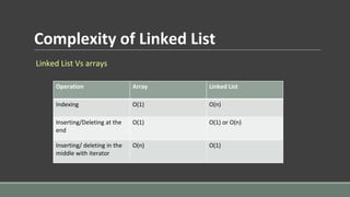 Complexity of Linked List
Linked List Vs arrays
Operation Array Linked List
Indexing O(1) O(n)
Inserting/Deleting at the
end
O(1) O(1) or O(n)
Inserting/ deleting in the
middle with iterator
O(n) O(1)
 