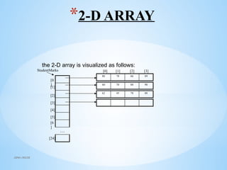 *2-D ARRAY
the 2-D array is visualized as follows:
JSPM's RSCOE
…
[0
]
[1]
[2]
[3]
[4]
[5]
[6
]
[24]
StudentMarks
88 78 66 89
60 70 88 90
62 45 78 88
[0] [1] [2] [3]
 