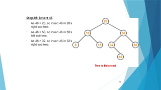 Step-08: Insert 46
• As 46 > 20, so insert 46 in 20’s
right sub tree.
• As 46 < 50, so insert 46 in 50’s
left sub tree.
• As 46 > 32, so insert 46 in 32’s
right sub tree.
122
 